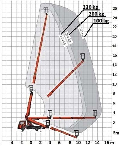 W oparciu o przedstawiony wykres pola pracy wskaż maksymalny wysięg platformy roboczej obciążonej masa 230 kg uniesionej na wysokość 17 m
