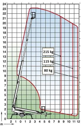 W oparciu o przedstawiony wykres pola pracy wskaż maksymalny wysięg platformy roboczej obciążonej masa 215 kg uniesionej na wysokość 17 m